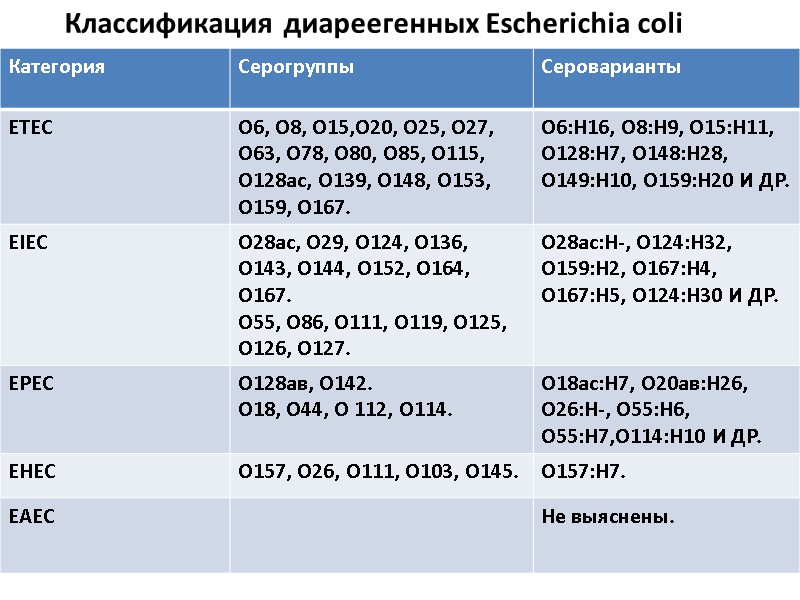 Классификация диареегенных Еscherichia coli